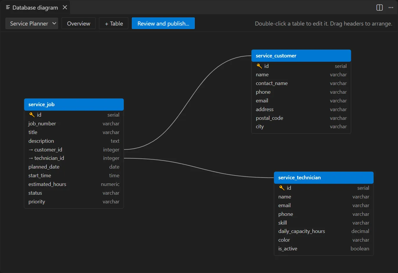 The database diagram showing service_job with foreign keys to service_customer and service_technician, filtered to the Service Planner package.